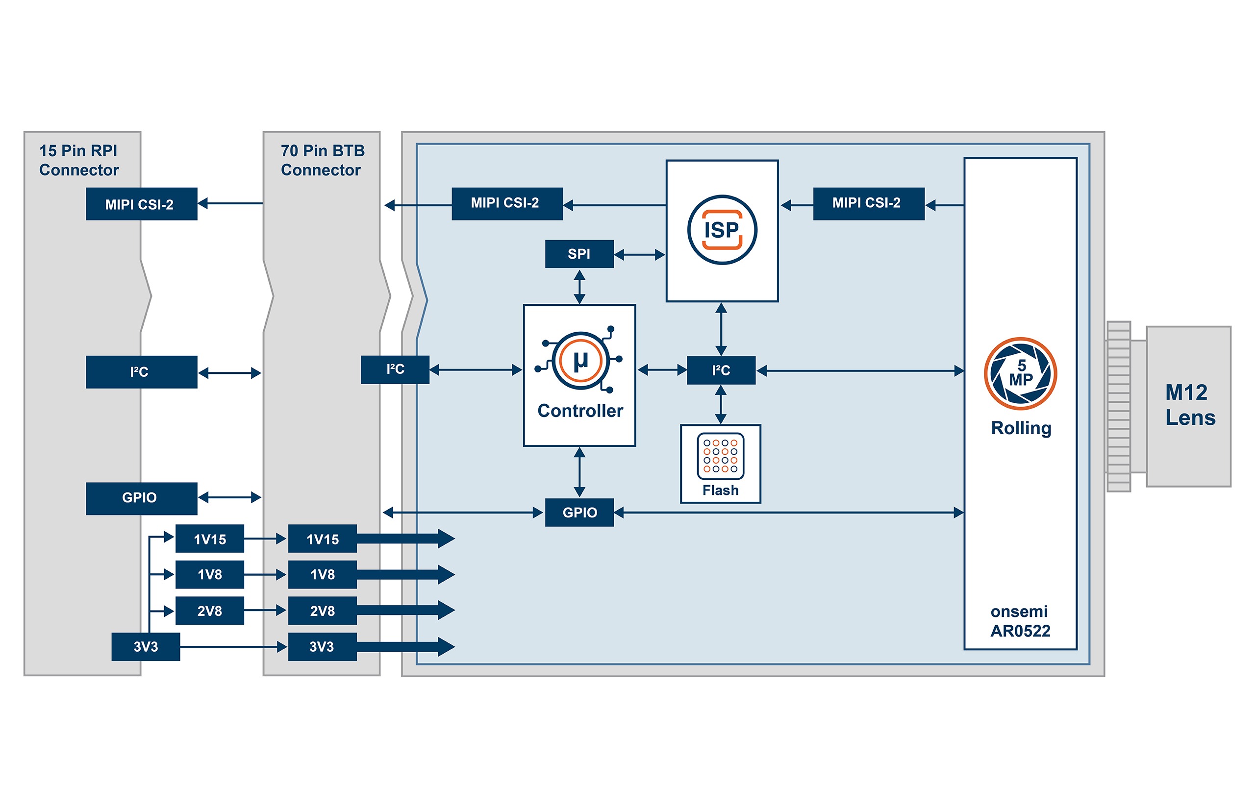 TEVS-AR0521-RPI15 Block Diagram